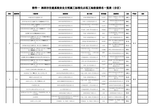深圳市住建系统安全文明施工标准化示范工地检查排名