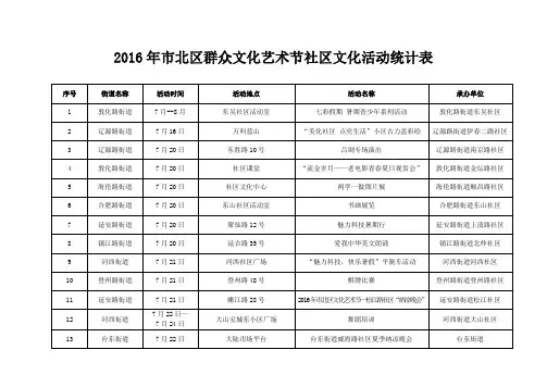2016年市北区群众文化艺术节社区文化活动统计表