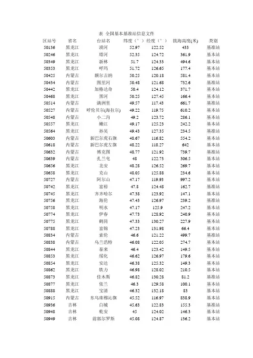 中国气象站点分布信息