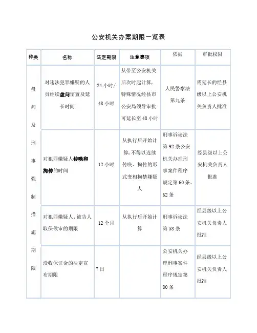 公安机关办案期限一览表
