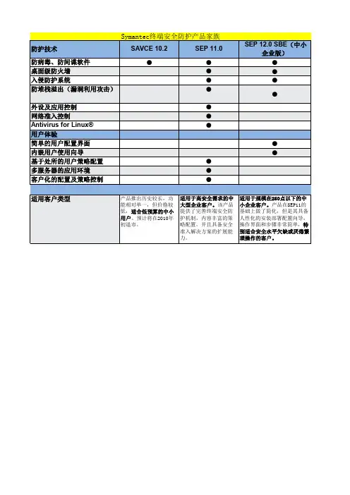Symantc VS Microsoft 厂商产品对比