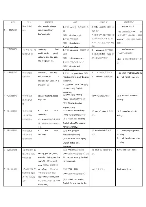 (完整版)英语十六种时态表格(附准确例句)