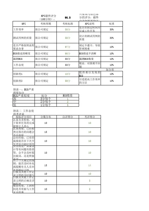测试岗位KPI考核表(100分制)