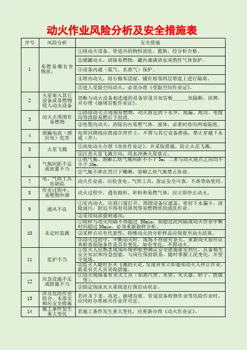 动火作业风险分析及安全措施表
