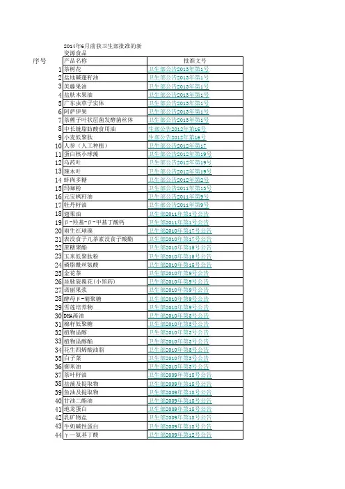 新资源食品目录(截止2014年06月13日)