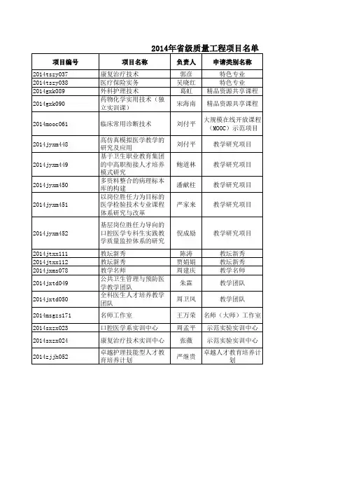 2014安徽省高等学校质量工程名单