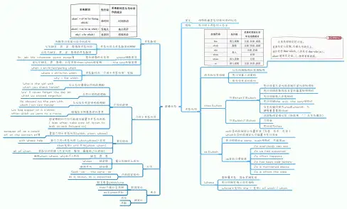 定语从句思维导图