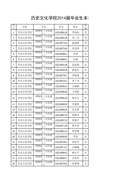 2014届毕业生本科学位论文初选题目(按照专业排列)