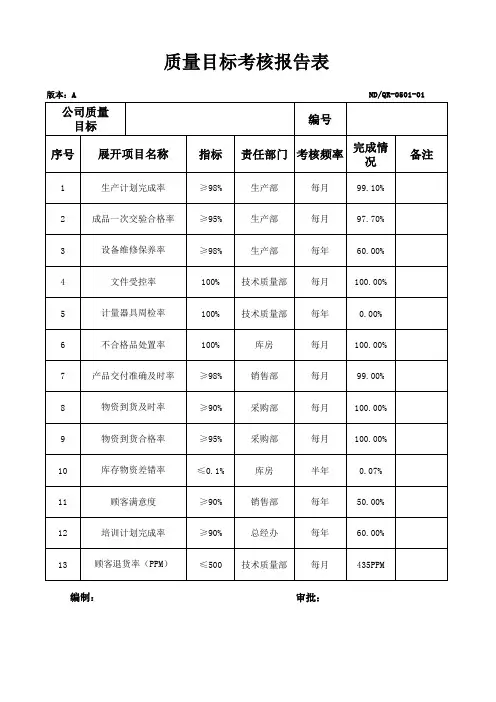 质量目标考核报告--模板