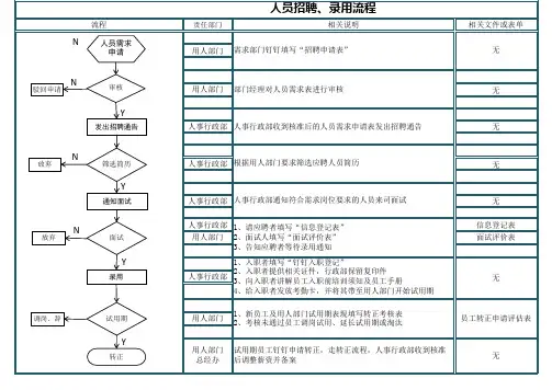 人员招聘、录用、岗位调整流程图