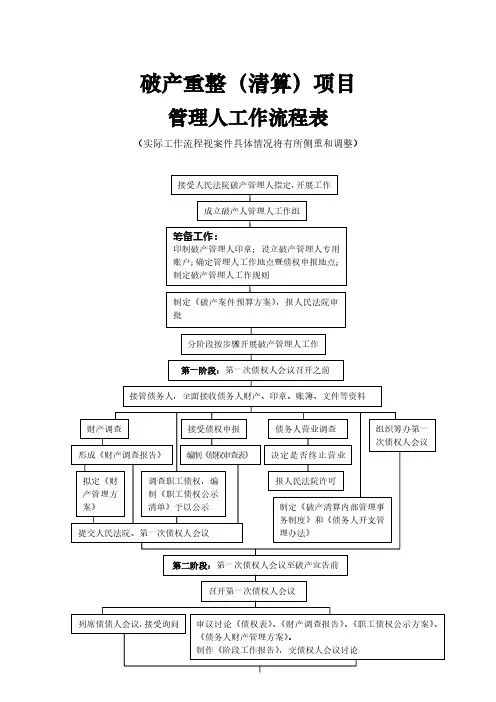 破产项目流程图
