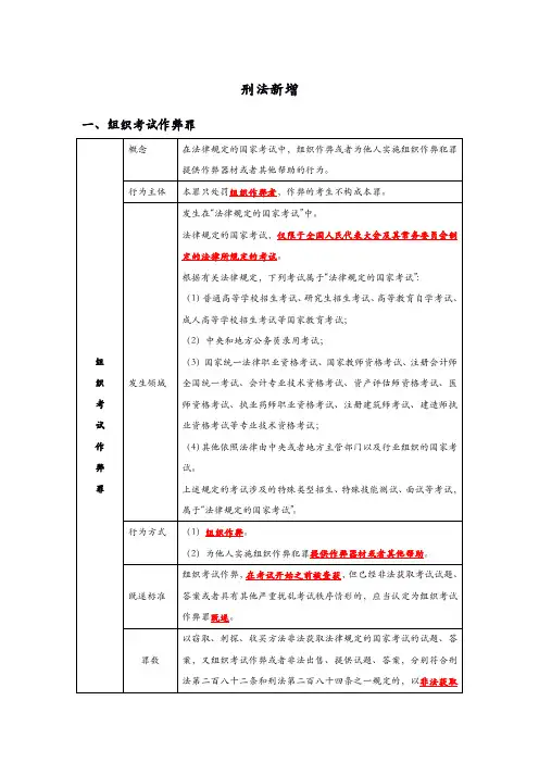 2020法考刑法新增考点