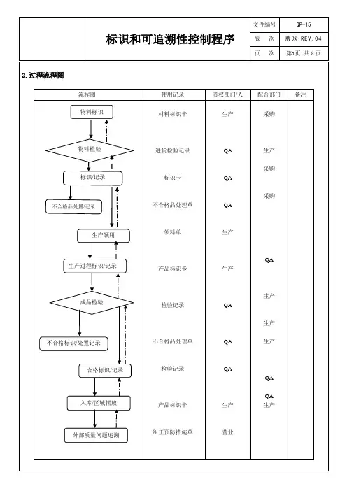 标识和可追溯性控制程序