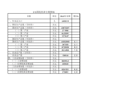 南安市统计年鉴社会经济发展指标数据：1-1 2018年国民经济主要指标