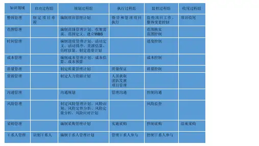 5大过程组10大知识域