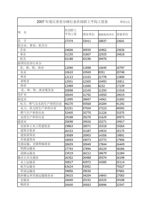 江苏省分细行业在岗职工平均工资表(2007年度)