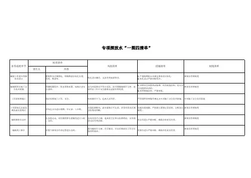 煤矿专项探放水“一图四清单” - 