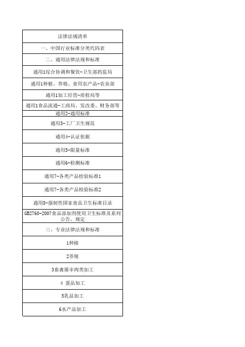 食品安全管理体系法律法规清单