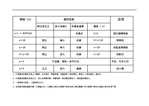 凸透镜成像规律
