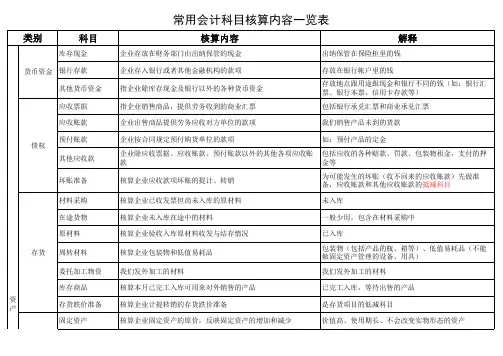 常用会计科目核算内容一览表