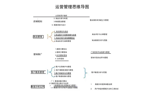 运营管理思维导图