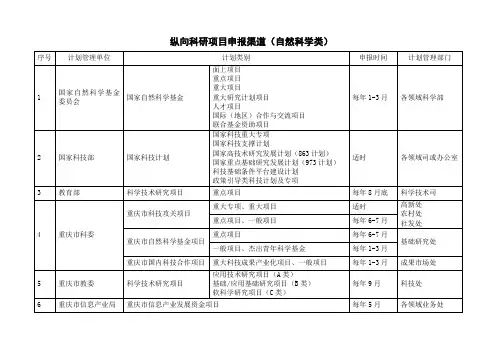 (重庆理工大学)纵向科研项目申报渠道