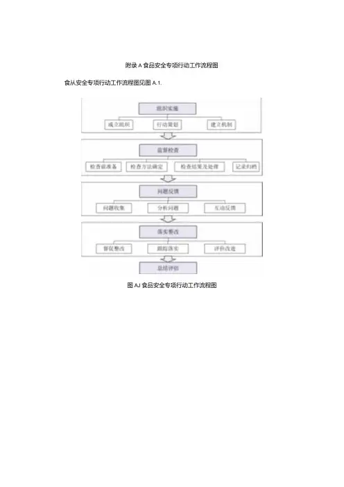 食品安全专项行动工作流程图、监督检查项目