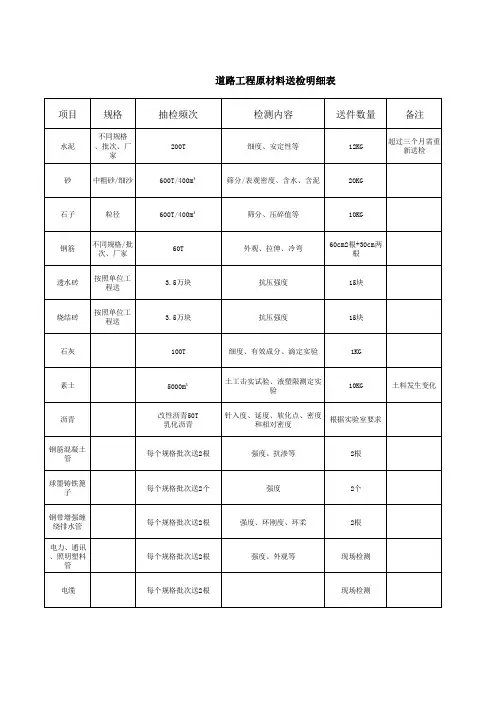 道路工程常见材料检测送检明细表 (1)