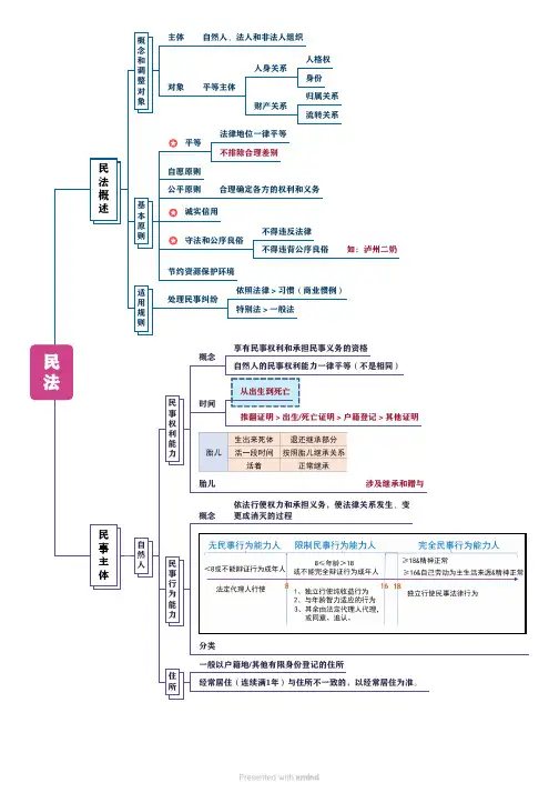 公共基础知识常识马克思维导图知识点民法