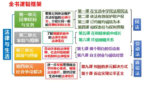 第六课+珍惜婚姻关系+课件-2025届高考政治一轮复习统编版选择性必修二法律与生活