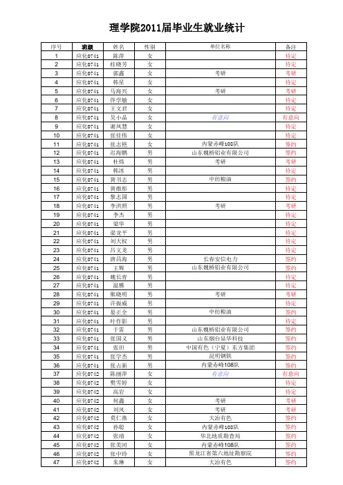 2011届毕业生去向统计表(最新修改)