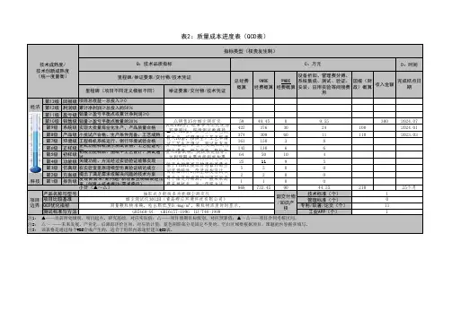 质量成本进度表(QCD表)