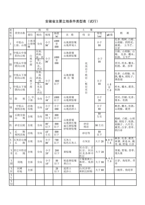 安徽立地类型表