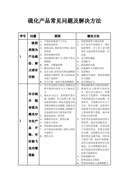橡胶技术网 - 硫化产品常见问题及解决方法