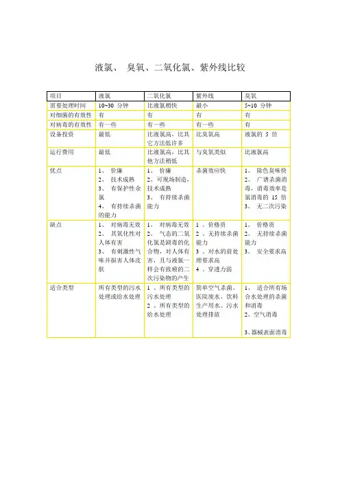 二氧化氯及紫外线及氯液与臭氧比较