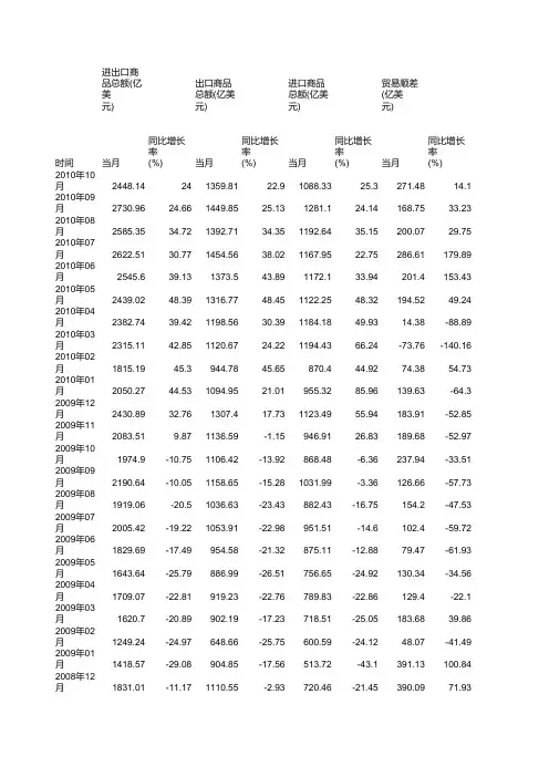 进出口贸易数据1997-2010月度数据