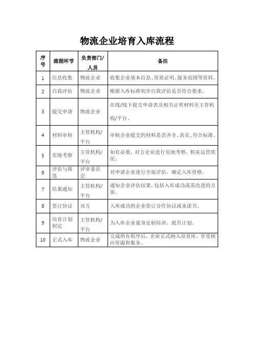 物流企业培育入库流程