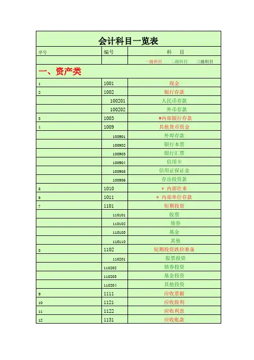 会计科目一览表(一级科目二级科目三级科目)