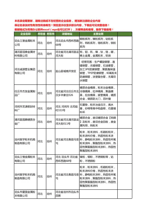 新版河北省沧州金属粉末工商企业公司商家名录名单联系方式大全31家