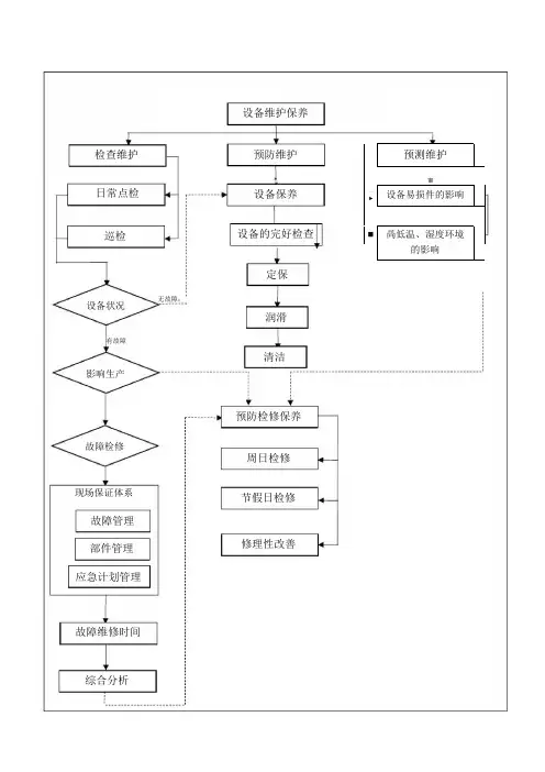设备部业务流程图
