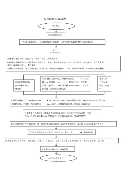 低血糖症抢救流程