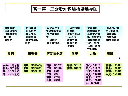 高一历史第二三分册知识结构思维导图