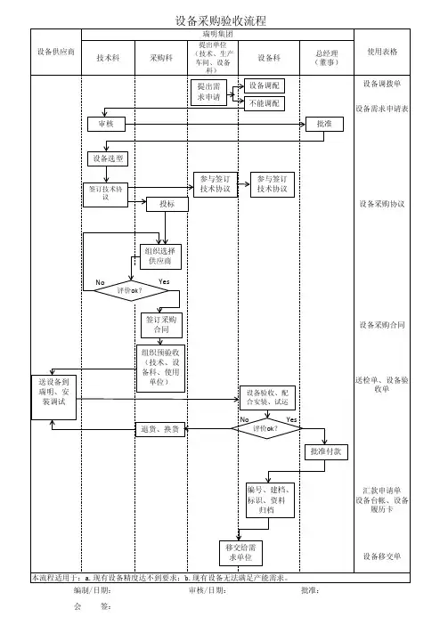 设备采购验收流程图