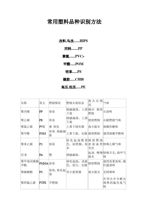 丙料,聚氯,乌改,甲醛,明苯,橡胶,低压相对应的英文缩写