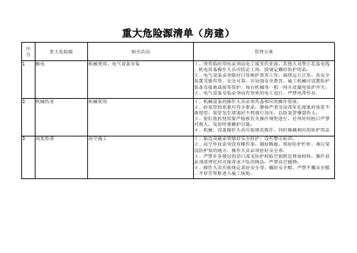 重大危险源清单(房建)