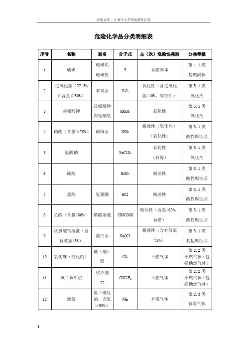 危险化学品分类明细表
