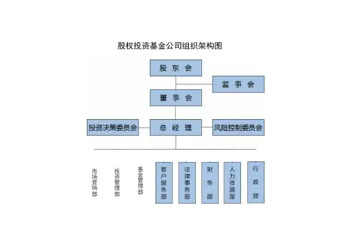 股权投资基金公司组织架构和基金运作流程