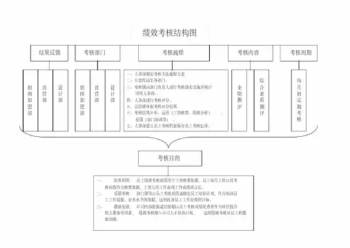 招商加盟部绩效考核结构图及考核表