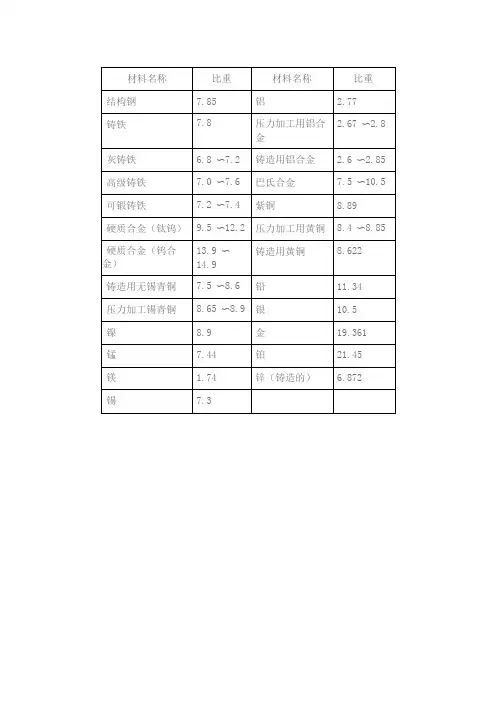 常用金属比重表