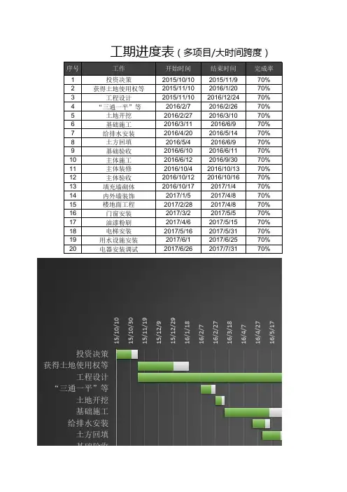 自动甘特图-大时间跨度、多项目